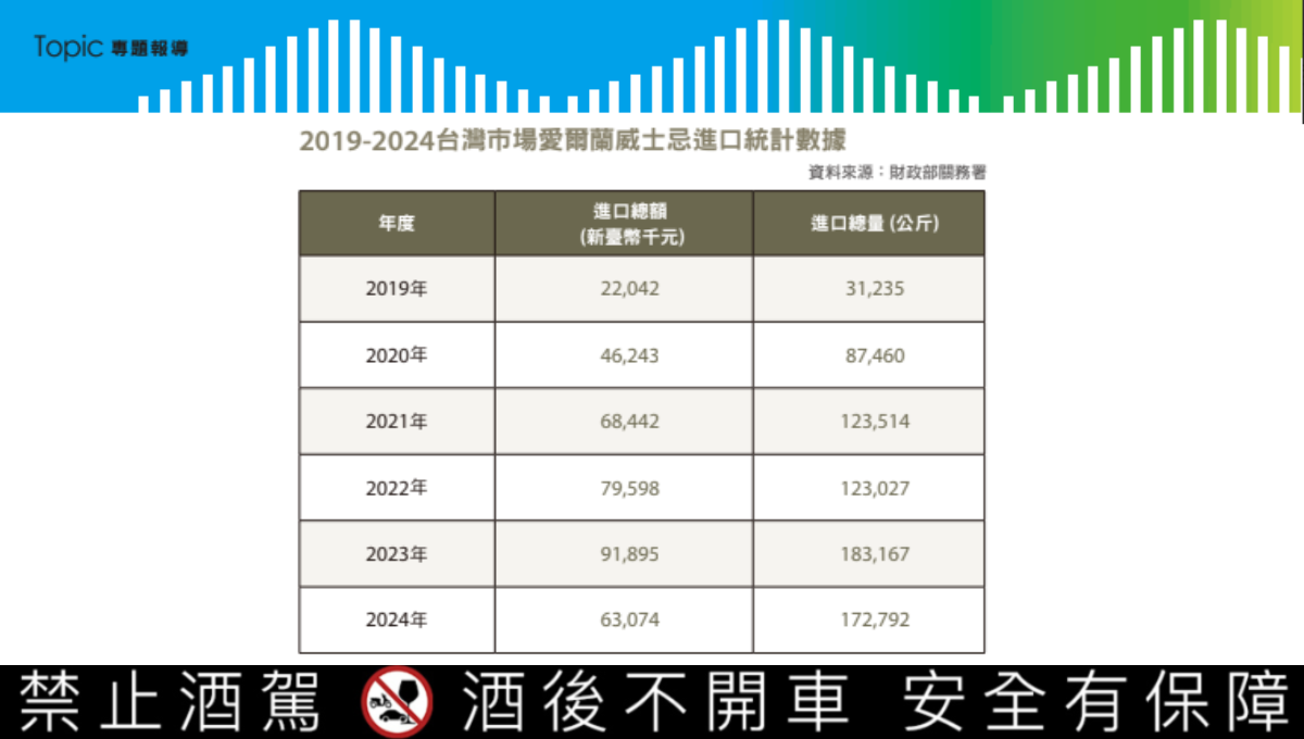 台灣酒市風雲4】每公斤跌幅逾百元？2025年平均單價呈斷崖式劇降，威士忌總進口量下探近年最低點！｜酒訊網