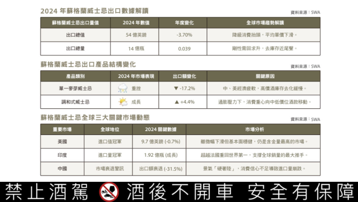 台灣酒市風雲4】每公斤跌幅逾百元？2025年平均單價呈斷崖式劇降，威士忌總進口量下探近年最低點！｜酒訊網
