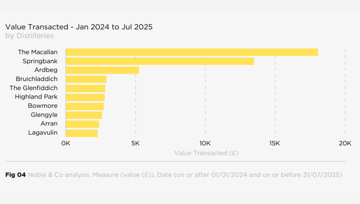 2025 威士忌市場報告，全球價格走勢與麥卡倫投資關鍵解析｜酒訊網